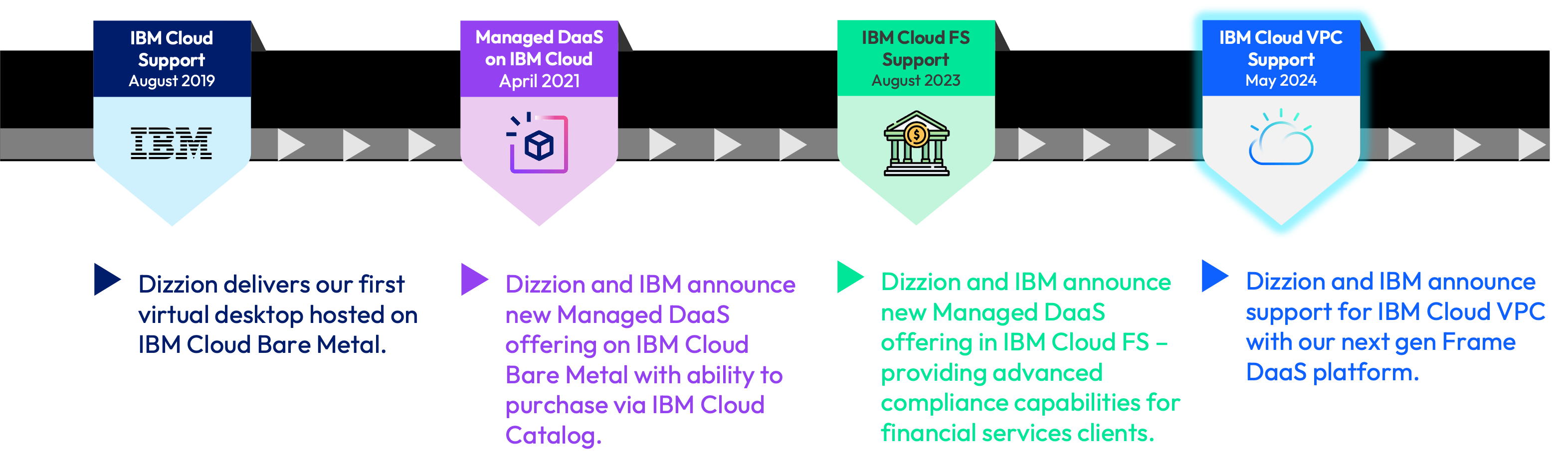 Dizzion and IBM Partnership Timeline